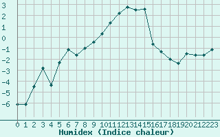 Courbe de l'humidex pour Grimentz (Sw)