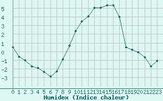 Courbe de l'humidex pour Soltau