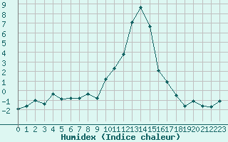 Courbe de l'humidex pour Saint-Vran (05)