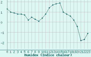 Courbe de l'humidex pour Saint-Etienne (42)