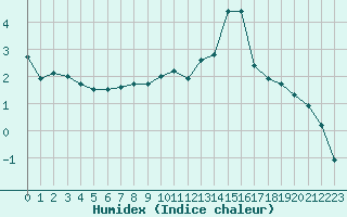 Courbe de l'humidex pour Chamonix-Mont-Blanc (74)