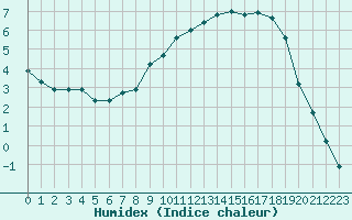 Courbe de l'humidex pour Guret Saint-Laurent (23)