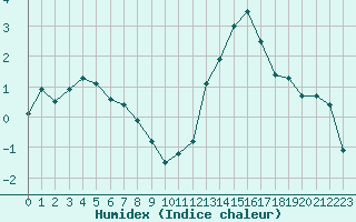 Courbe de l'humidex pour Croisette (62)