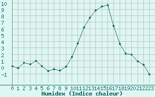 Courbe de l'humidex pour Orange (84)