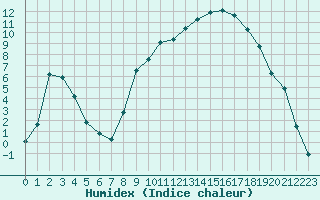 Courbe de l'humidex pour Selonnet (04)