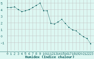 Courbe de l'humidex pour Pully-Lausanne (Sw)