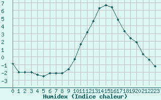 Courbe de l'humidex pour Saint-Dizier (52)