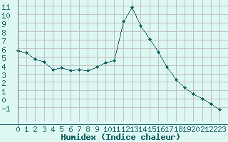 Courbe de l'humidex pour Bourg-Saint-Maurice (73)