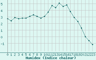 Courbe de l'humidex pour Verneuil (78)