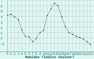 Courbe de l'humidex pour Louvign-du-Dsert (35)