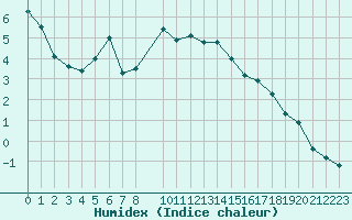 Courbe de l'humidex pour Zermatt