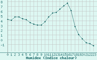 Courbe de l'humidex pour Muirancourt (60)