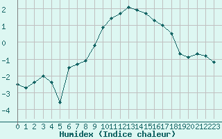 Courbe de l'humidex pour Buholmrasa Fyr