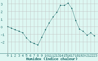 Courbe de l'humidex pour Belfort-Dorans (90)