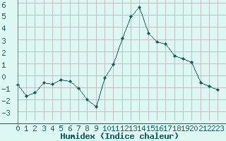 Courbe de l'humidex pour Rouen (76)