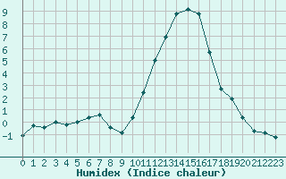 Courbe de l'humidex pour Eygliers (05)