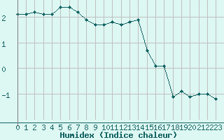 Courbe de l'humidex pour Mont-Rigi (Be)