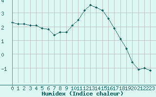 Courbe de l'humidex pour Sain-Bel (69)