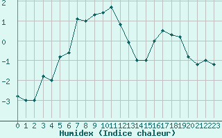 Courbe de l'humidex pour Guetsch