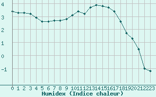 Courbe de l'humidex pour Christnach (Lu)