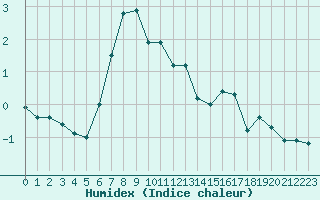 Courbe de l'humidex pour Brunnenkogel/Oetztaler Alpen