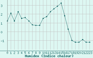 Courbe de l'humidex pour La Beaume (05)