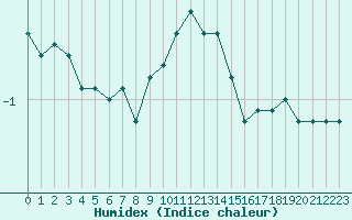 Courbe de l'humidex pour Meiningen