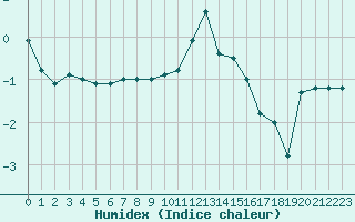 Courbe de l'humidex pour Recht (Be)