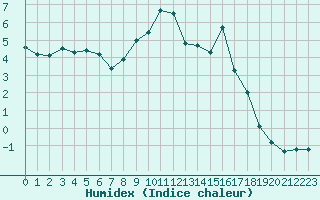 Courbe de l'humidex pour Laqueuille (63)