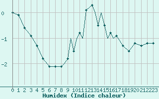 Courbe de l'humidex pour Boscombe Down