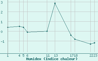 Courbe de l'humidex pour Mont-Rigi (Be)