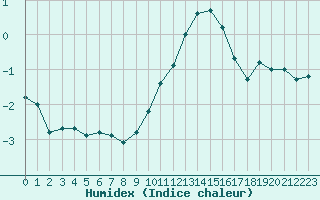 Courbe de l'humidex pour Alenon (61)