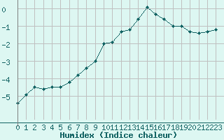 Courbe de l'humidex pour Torpshammar