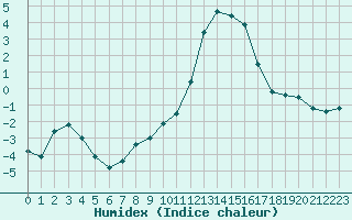 Courbe de l'humidex pour Albi (81)