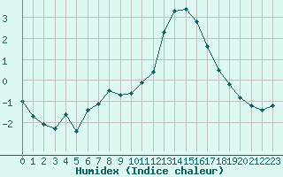 Courbe de l'humidex pour Trappes (78)