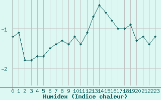 Courbe de l'humidex pour Uto