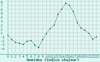 Courbe de l'humidex pour Gourdon (46)