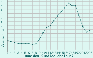 Courbe de l'humidex pour Bassurels (48)