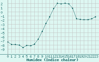 Courbe de l'humidex pour Selonnet (04)