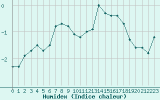 Courbe de l'humidex pour Saentis (Sw)