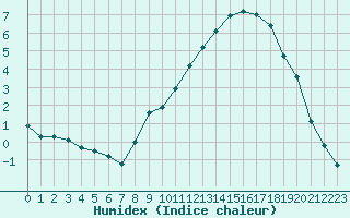 Courbe de l'humidex pour Rodez (12)