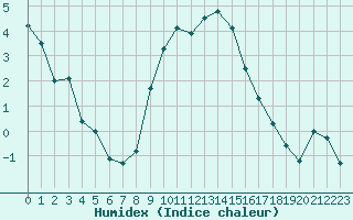 Courbe de l'humidex pour Bergen