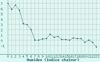 Courbe de l'humidex pour Tingvoll-Hanem