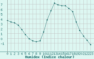 Courbe de l'humidex pour Sain-Bel (69)