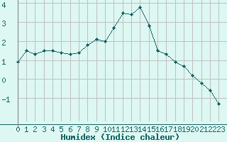 Courbe de l'humidex pour Leutkirch-Herlazhofen