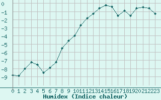 Courbe de l'humidex pour Idre