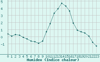 Courbe de l'humidex pour Lemberg (57)