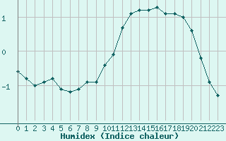 Courbe de l'humidex pour Sint Katelijne-waver (Be)