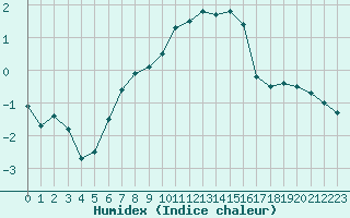 Courbe de l'humidex pour Norsjoe