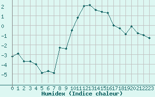 Courbe de l'humidex pour Plaffeien-Oberschrot